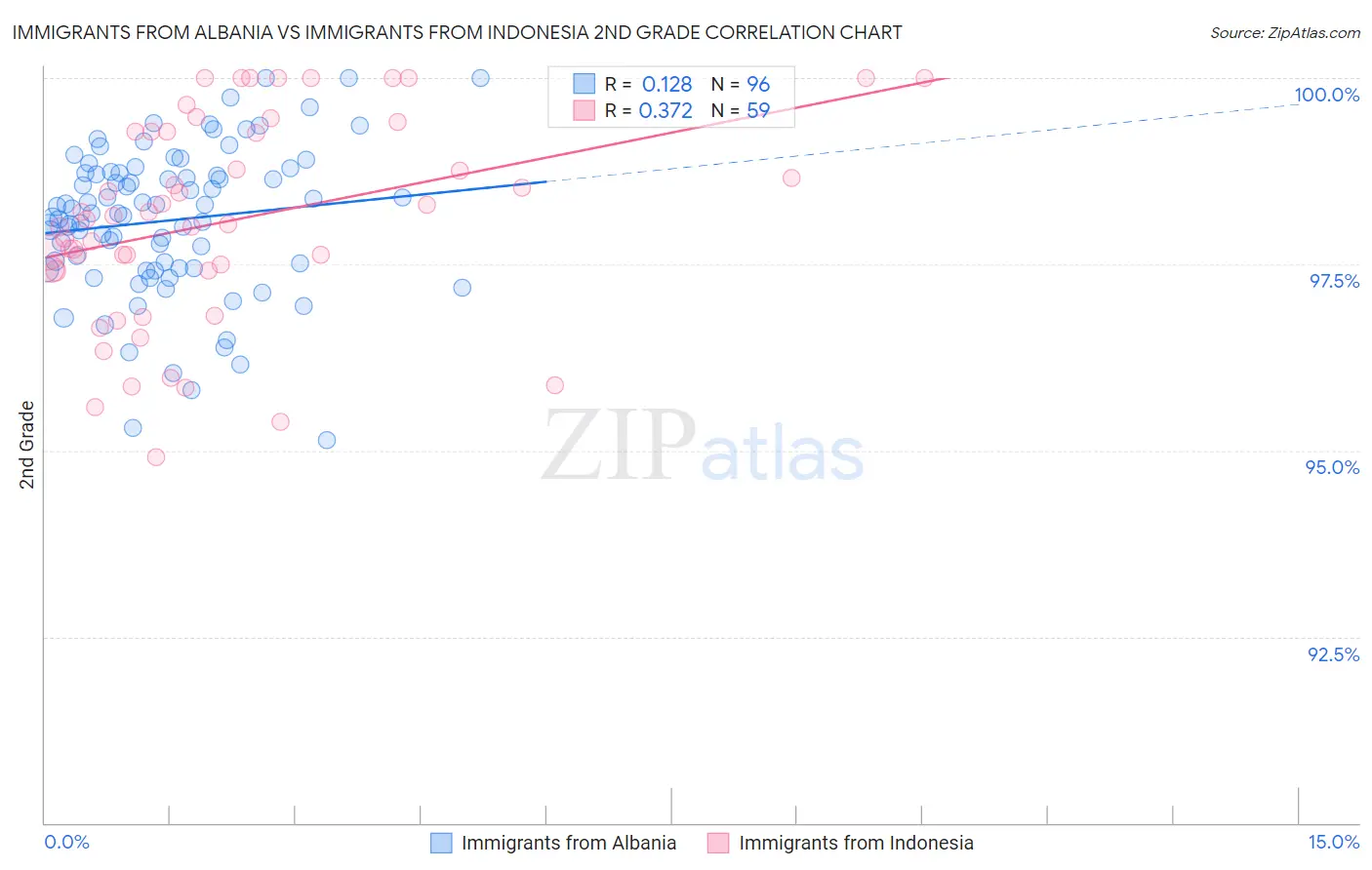 Immigrants from Albania vs Immigrants from Indonesia 2nd Grade