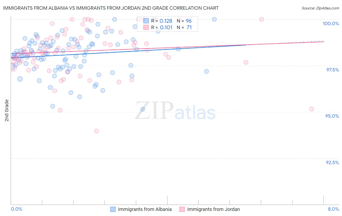 Immigrants from Albania vs Immigrants from Jordan 2nd Grade