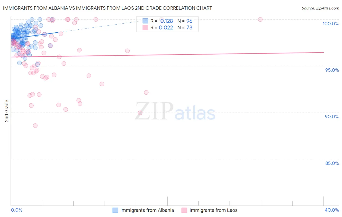 Immigrants from Albania vs Immigrants from Laos 2nd Grade
