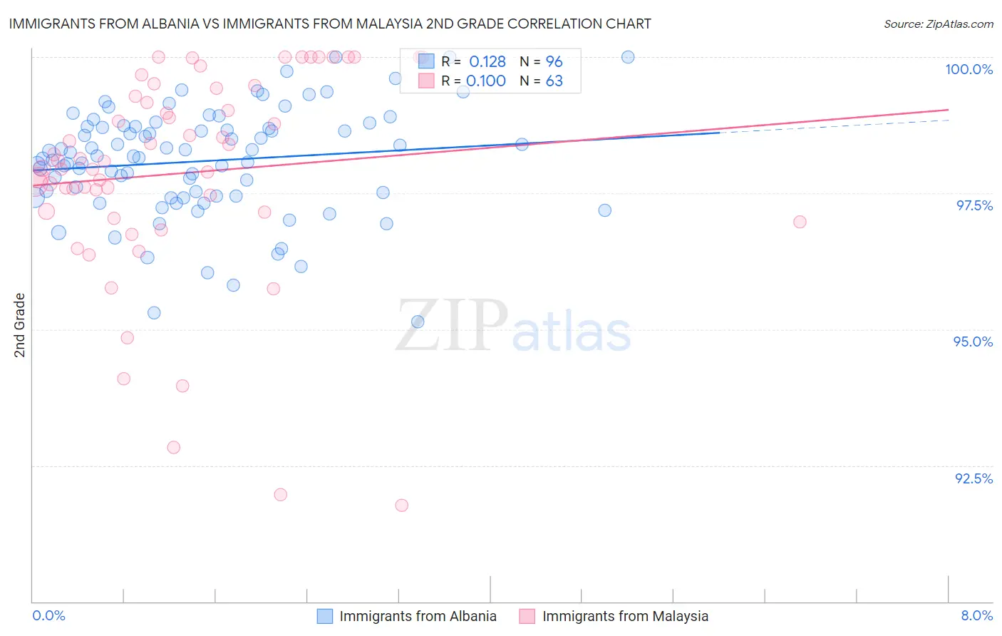 Immigrants from Albania vs Immigrants from Malaysia 2nd Grade