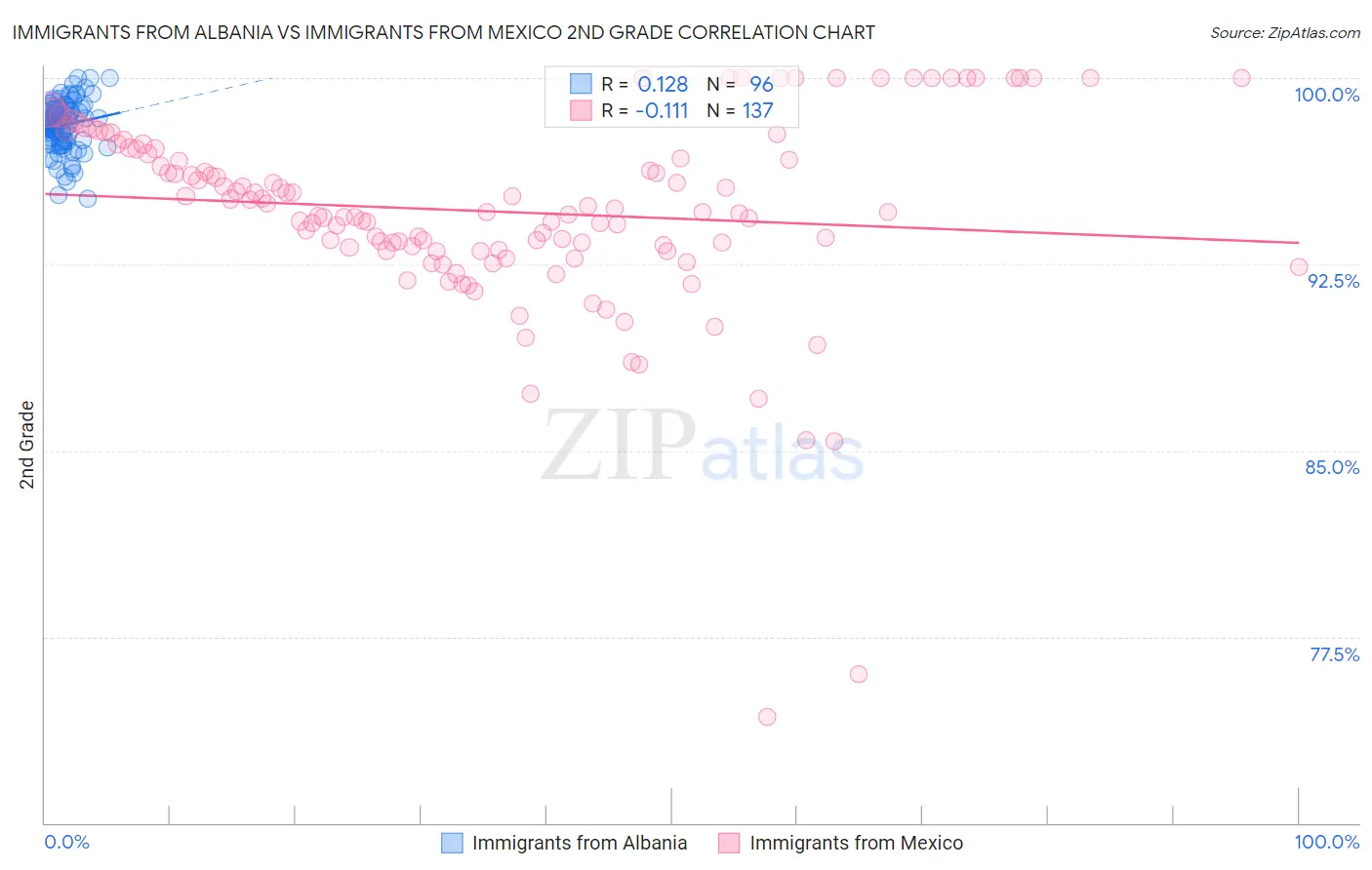Immigrants from Albania vs Immigrants from Mexico 2nd Grade
