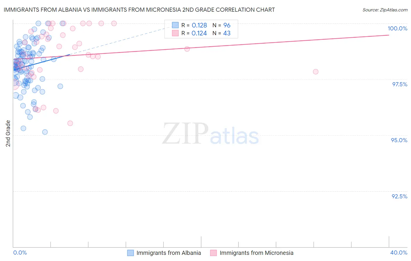 Immigrants from Albania vs Immigrants from Micronesia 2nd Grade