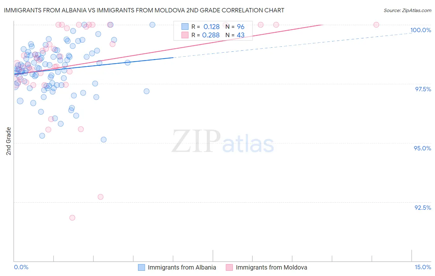 Immigrants from Albania vs Immigrants from Moldova 2nd Grade