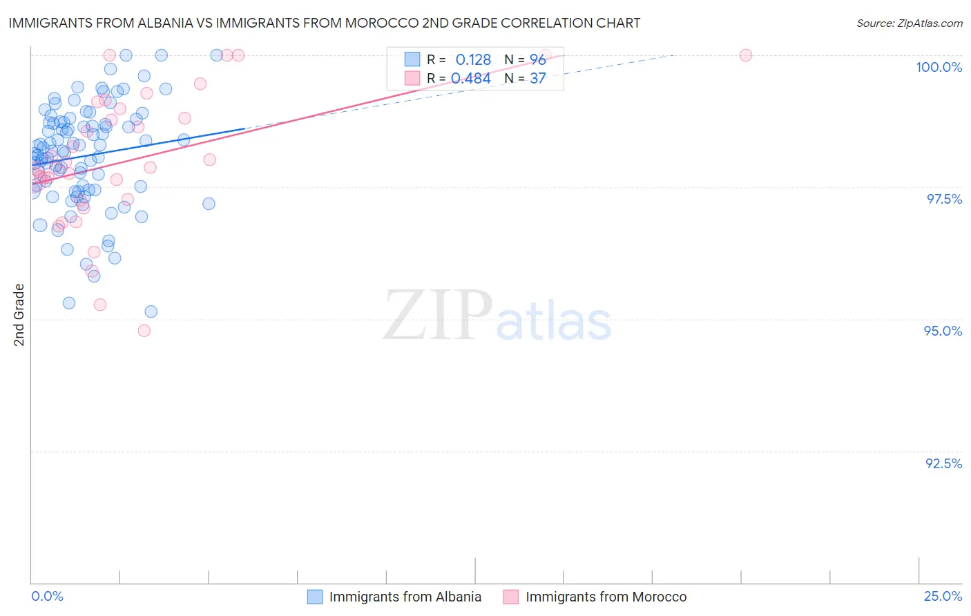 Immigrants from Albania vs Immigrants from Morocco 2nd Grade