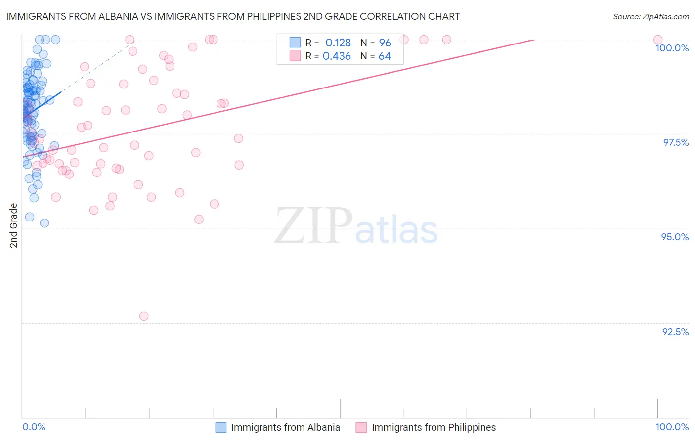 Immigrants from Albania vs Immigrants from Philippines 2nd Grade