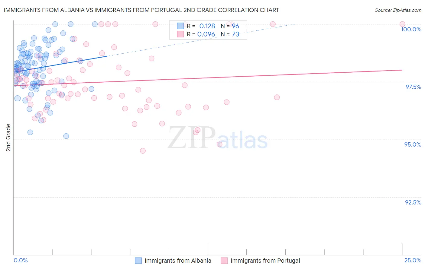 Immigrants from Albania vs Immigrants from Portugal 2nd Grade