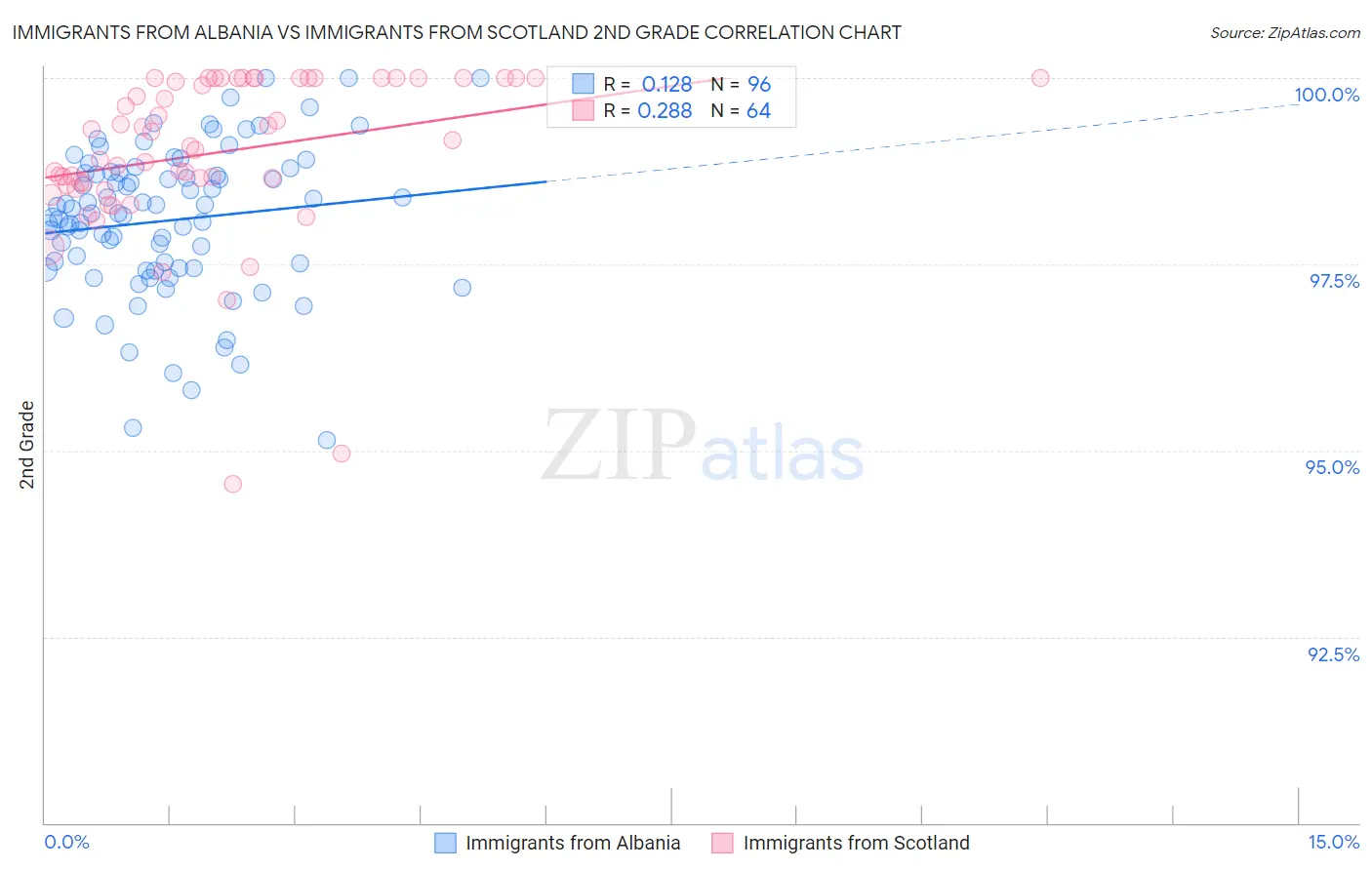 Immigrants from Albania vs Immigrants from Scotland 2nd Grade