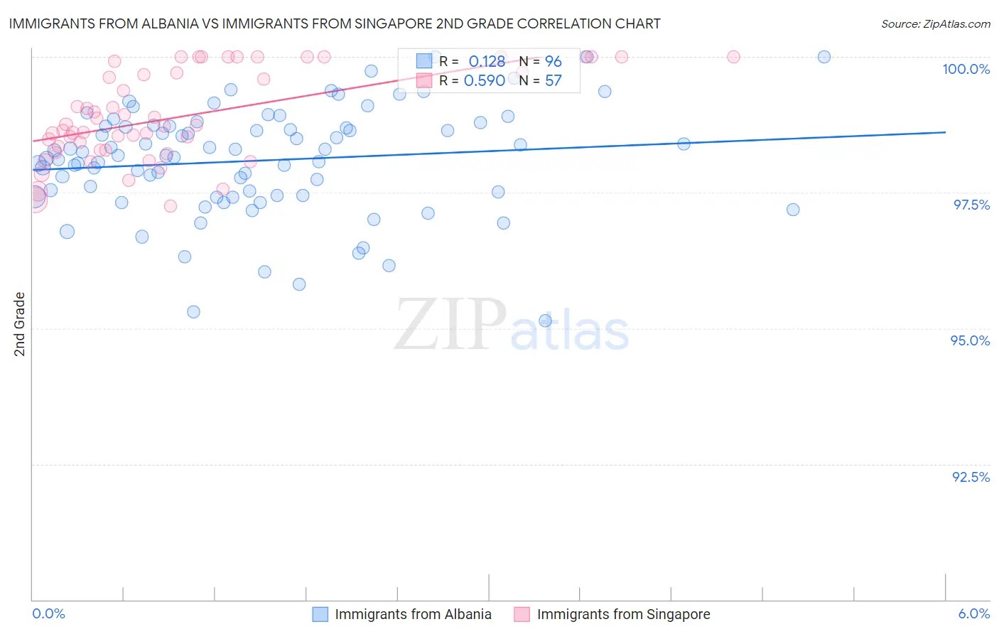 Immigrants from Albania vs Immigrants from Singapore 2nd Grade