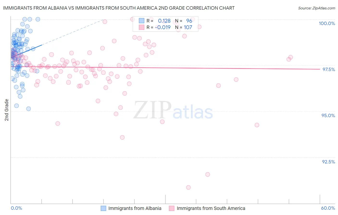 Immigrants from Albania vs Immigrants from South America 2nd Grade