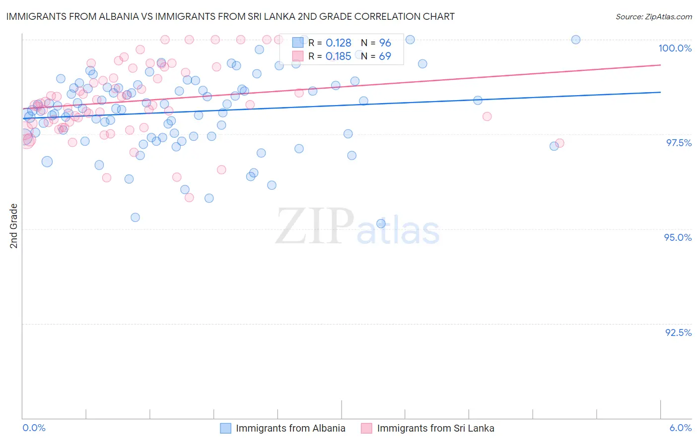 Immigrants from Albania vs Immigrants from Sri Lanka 2nd Grade