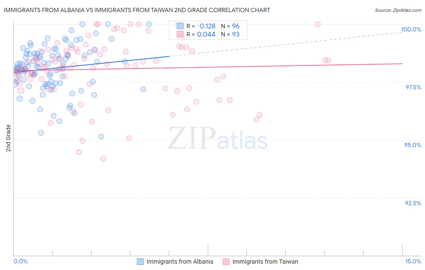 Immigrants from Albania vs Immigrants from Taiwan 2nd Grade