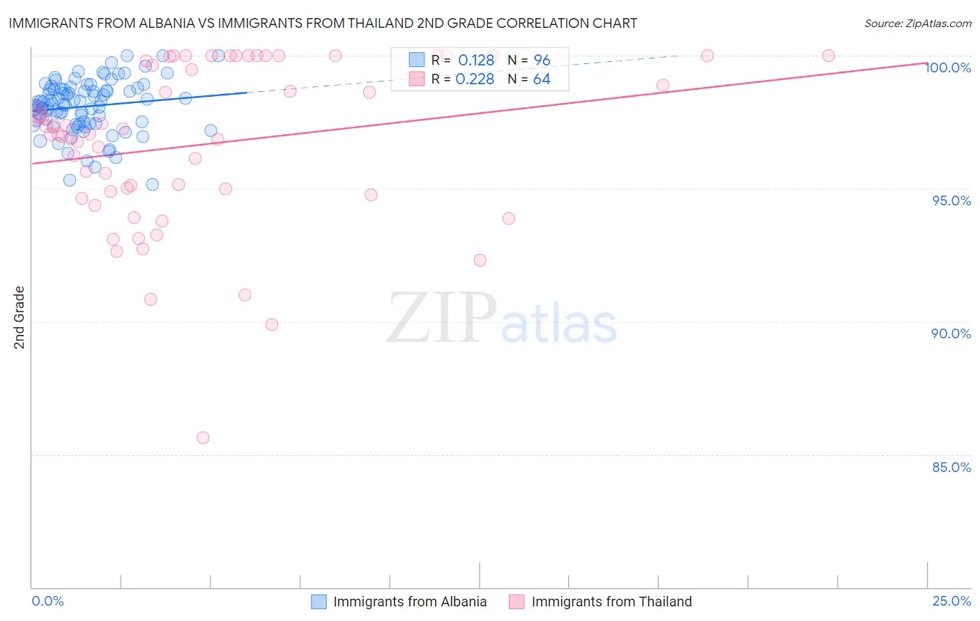 Immigrants from Albania vs Immigrants from Thailand 2nd Grade