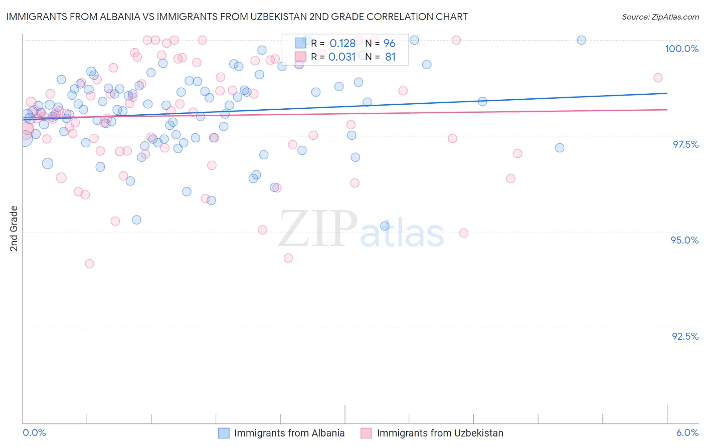 Immigrants from Albania vs Immigrants from Uzbekistan 2nd Grade