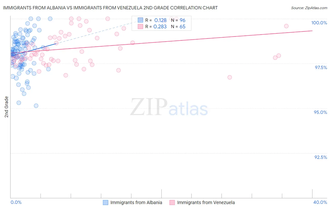 Immigrants from Albania vs Immigrants from Venezuela 2nd Grade