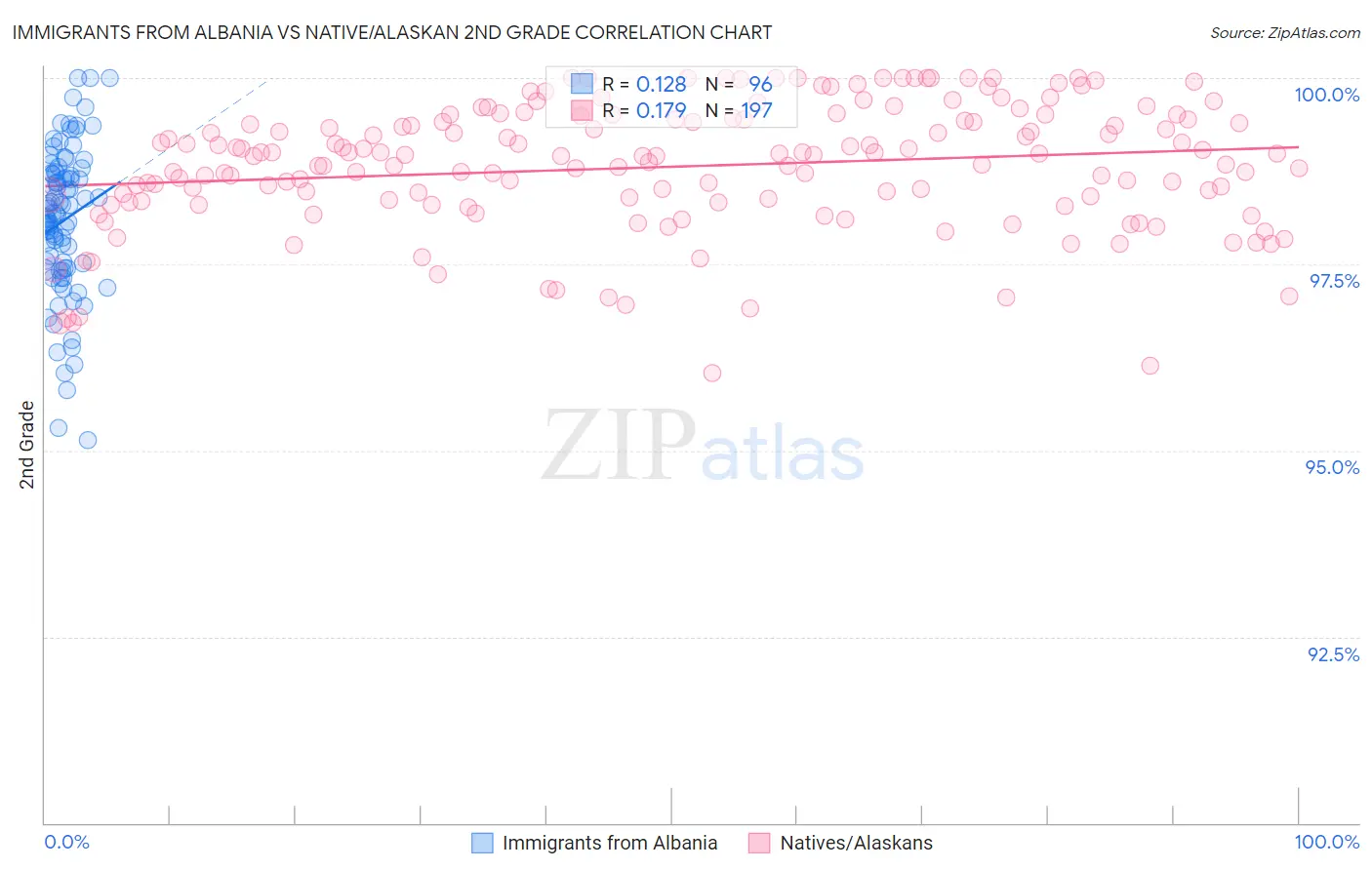 Immigrants from Albania vs Native/Alaskan 2nd Grade