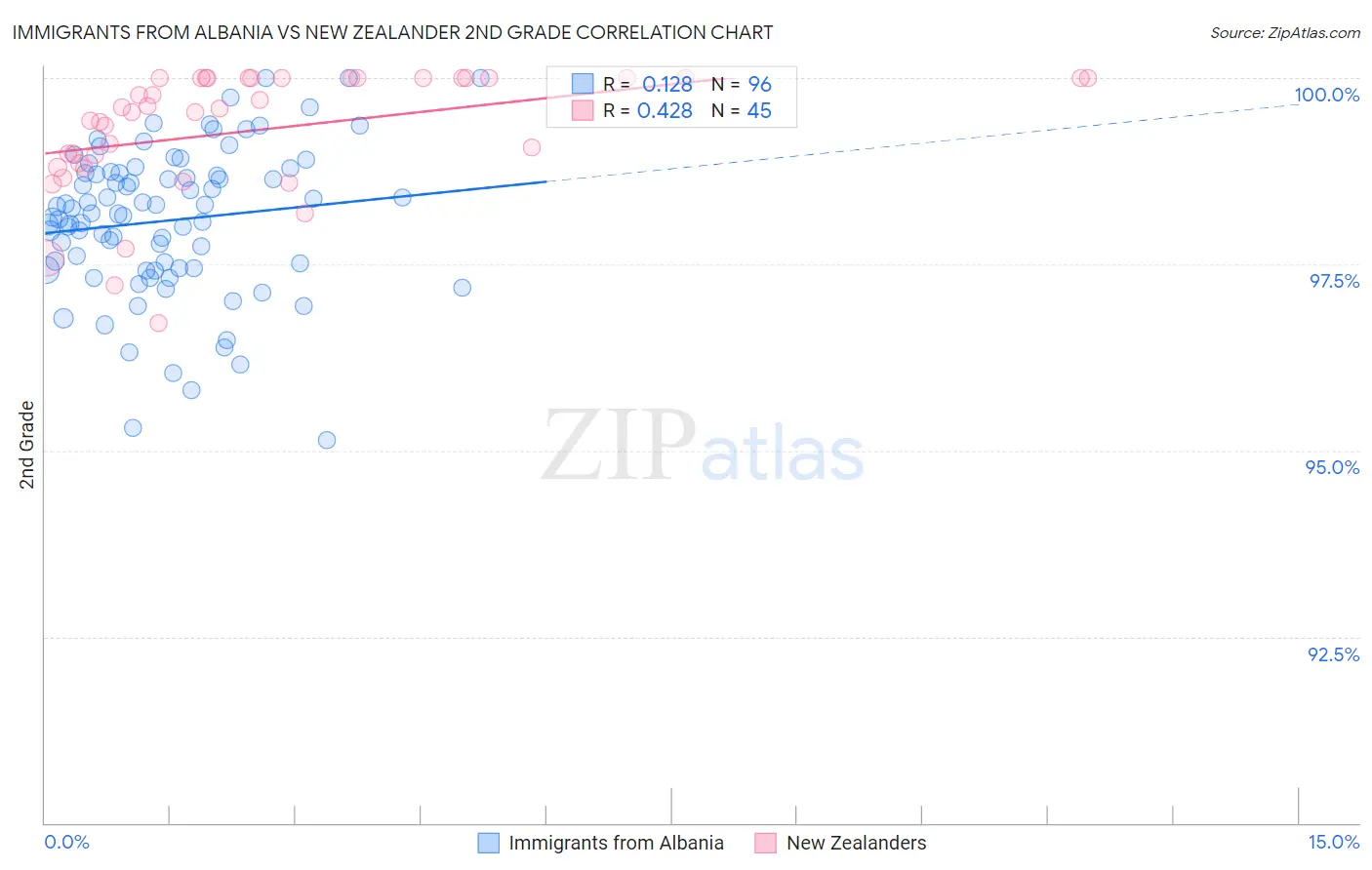 Immigrants from Albania vs New Zealander 2nd Grade