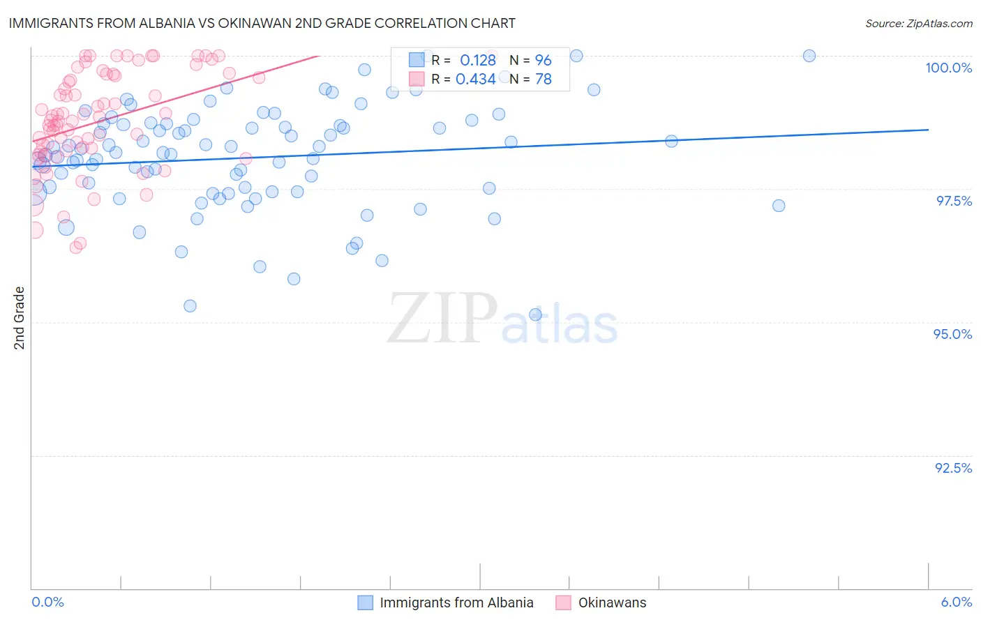 Immigrants from Albania vs Okinawan 2nd Grade