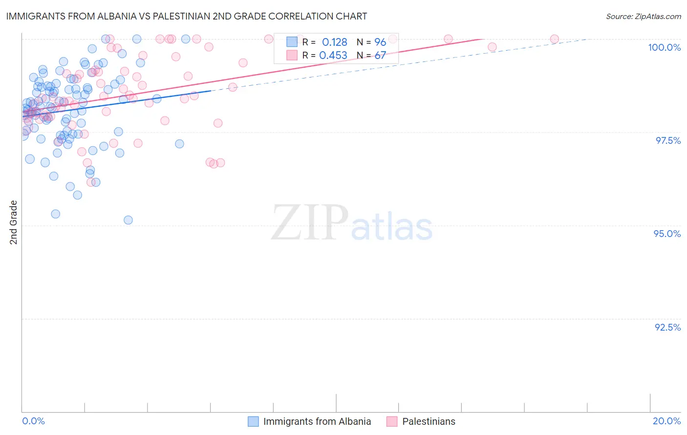 Immigrants from Albania vs Palestinian 2nd Grade