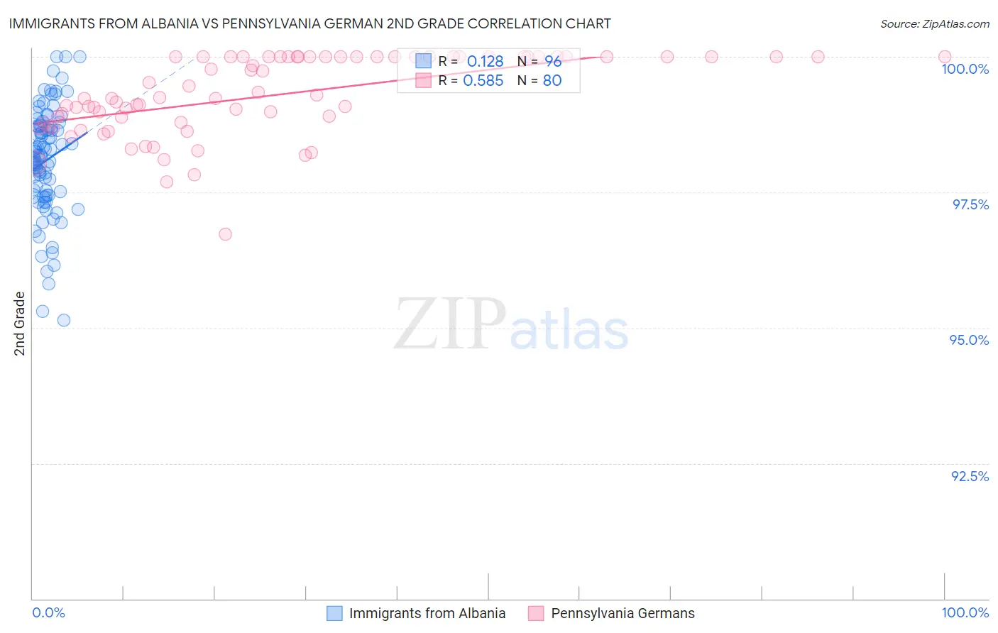 Immigrants from Albania vs Pennsylvania German 2nd Grade
