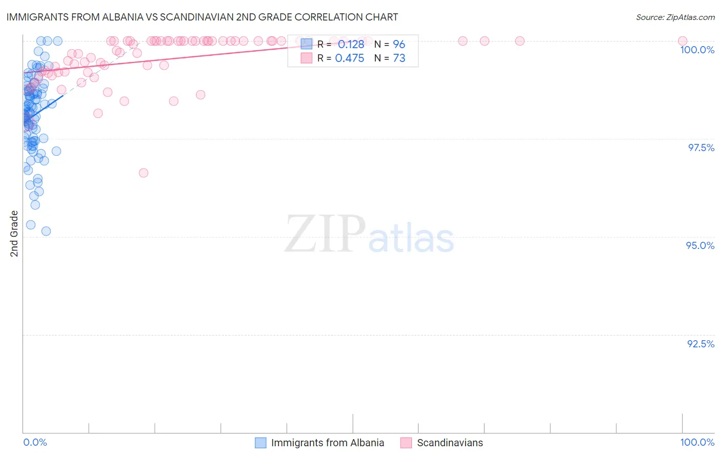 Immigrants from Albania vs Scandinavian 2nd Grade
