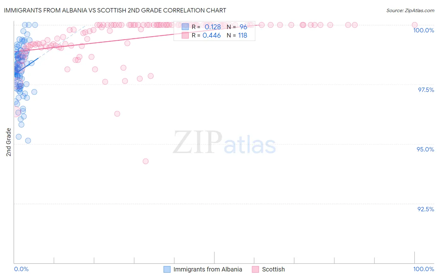 Immigrants from Albania vs Scottish 2nd Grade