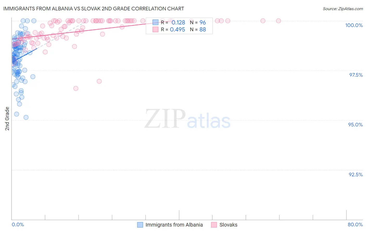 Immigrants from Albania vs Slovak 2nd Grade