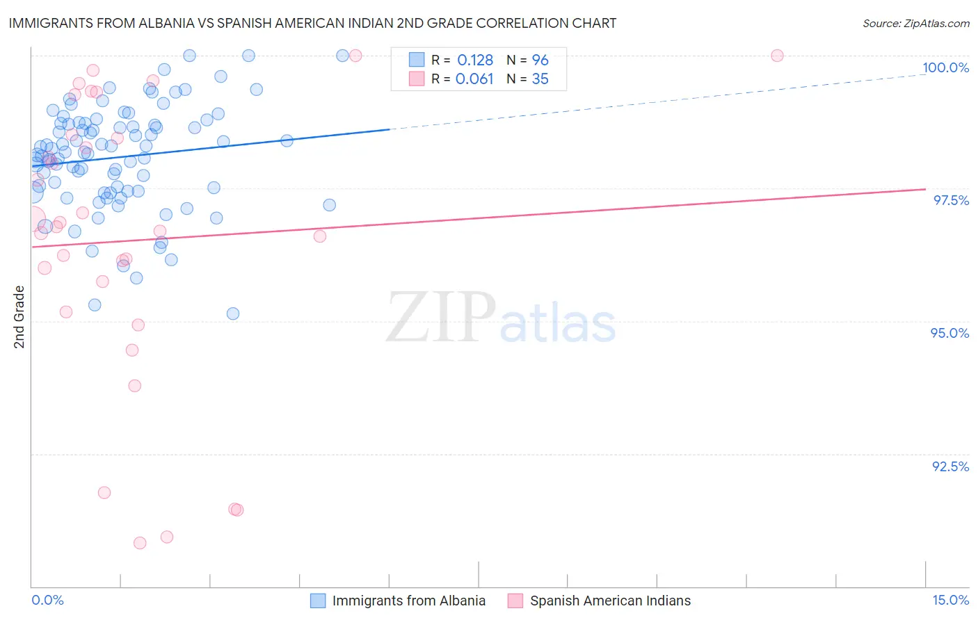 Immigrants from Albania vs Spanish American Indian 2nd Grade