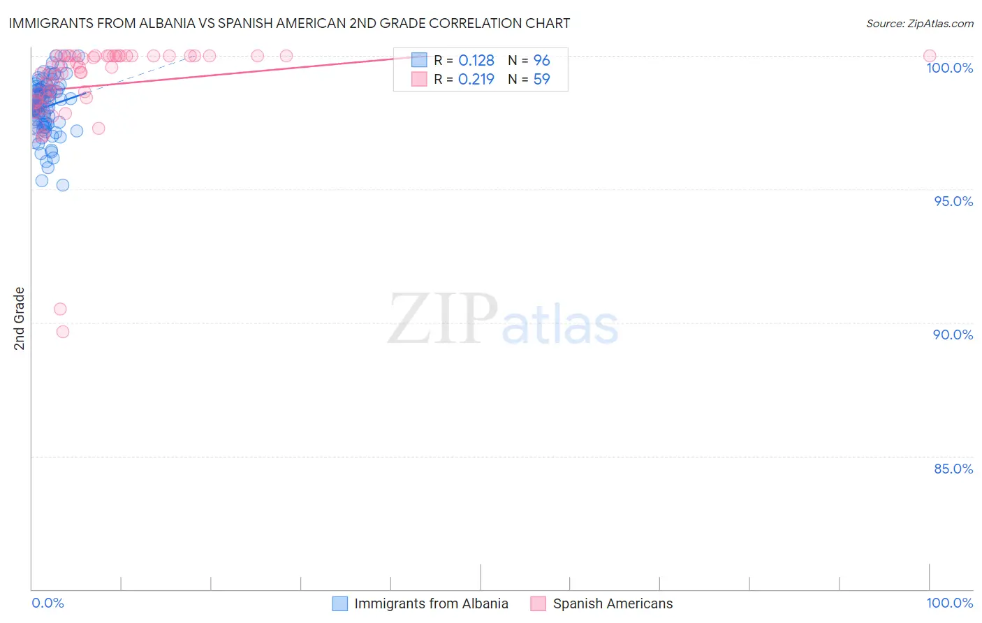 Immigrants from Albania vs Spanish American 2nd Grade
