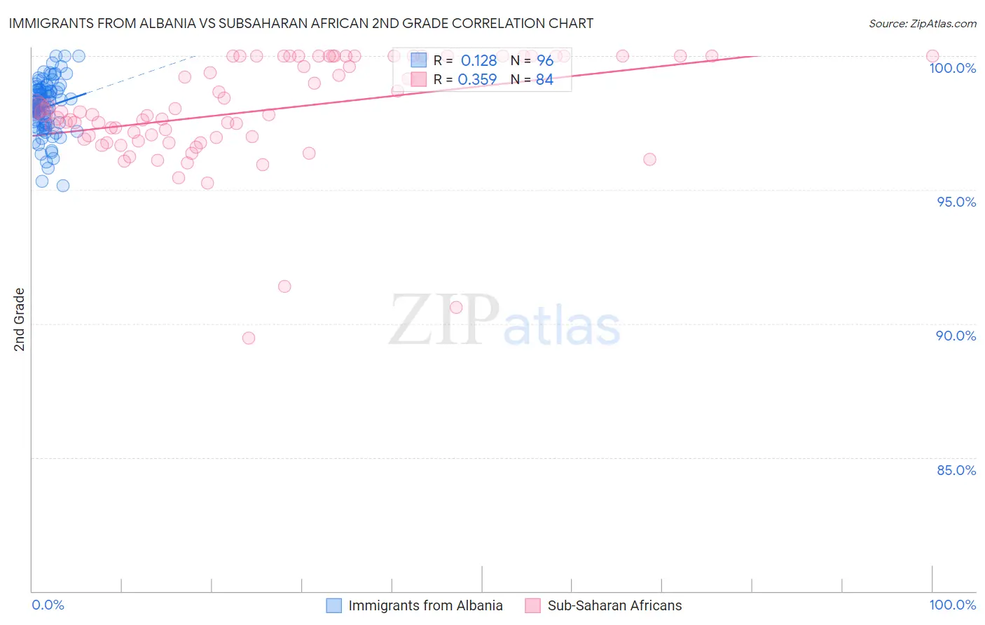 Immigrants from Albania vs Subsaharan African 2nd Grade