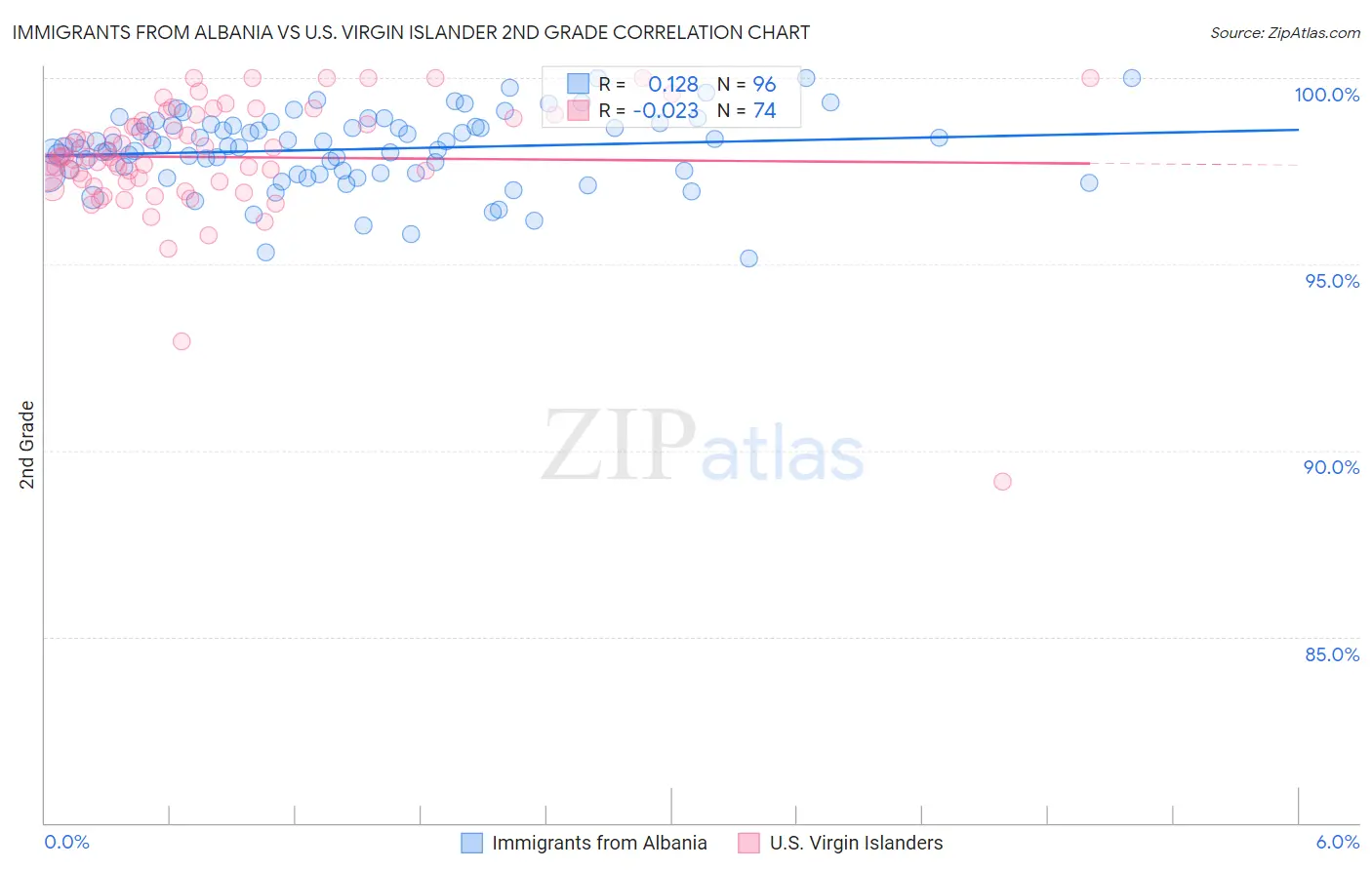 Immigrants from Albania vs U.S. Virgin Islander 2nd Grade