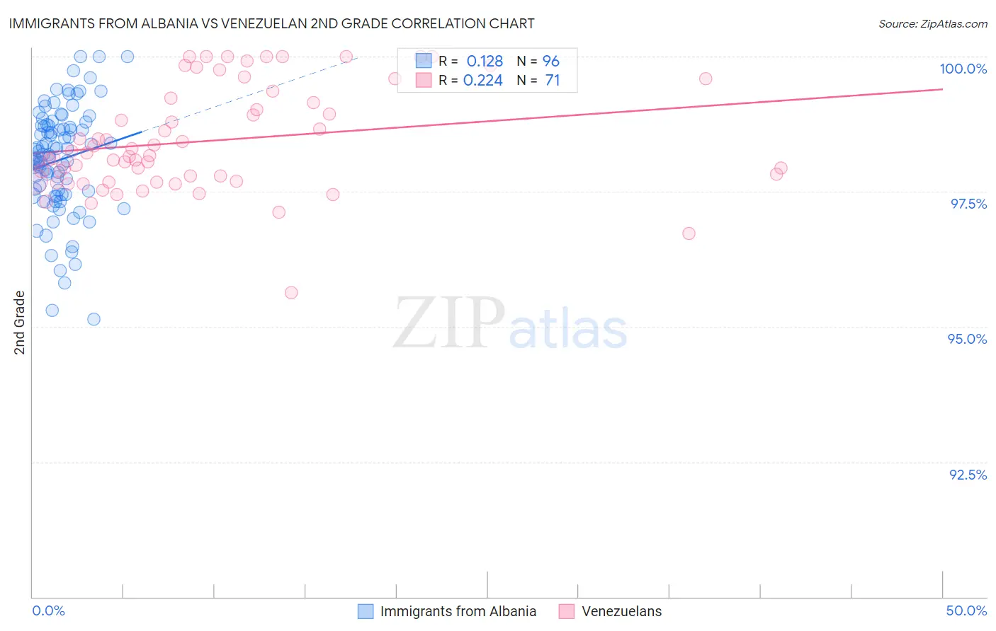Immigrants from Albania vs Venezuelan 2nd Grade