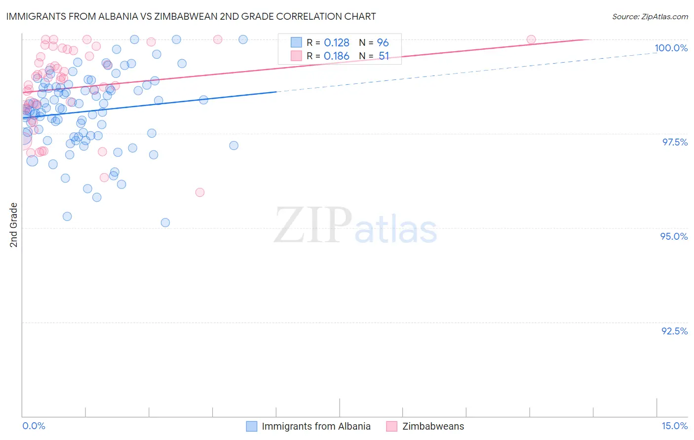 Immigrants from Albania vs Zimbabwean 2nd Grade