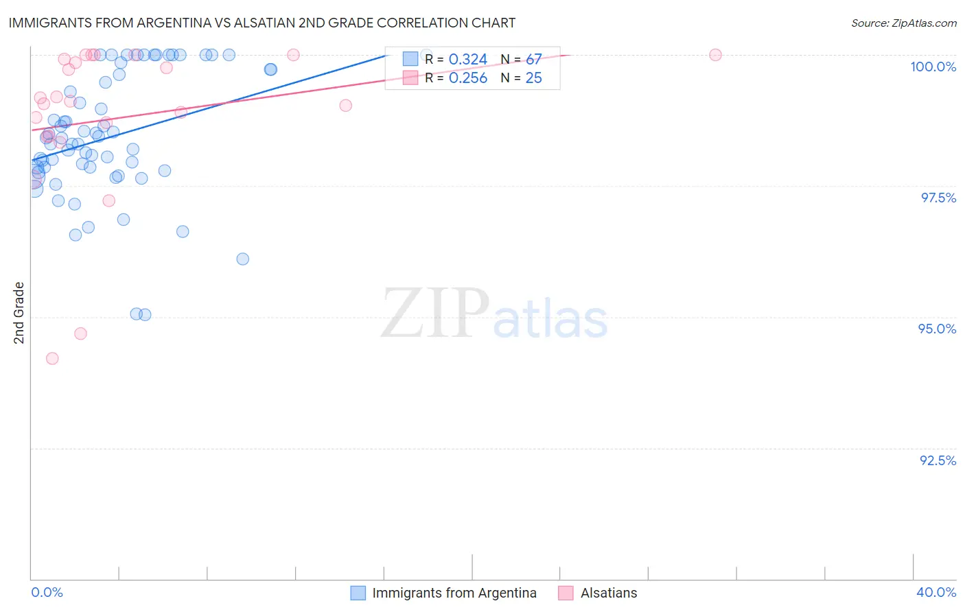 Immigrants from Argentina vs Alsatian 2nd Grade
