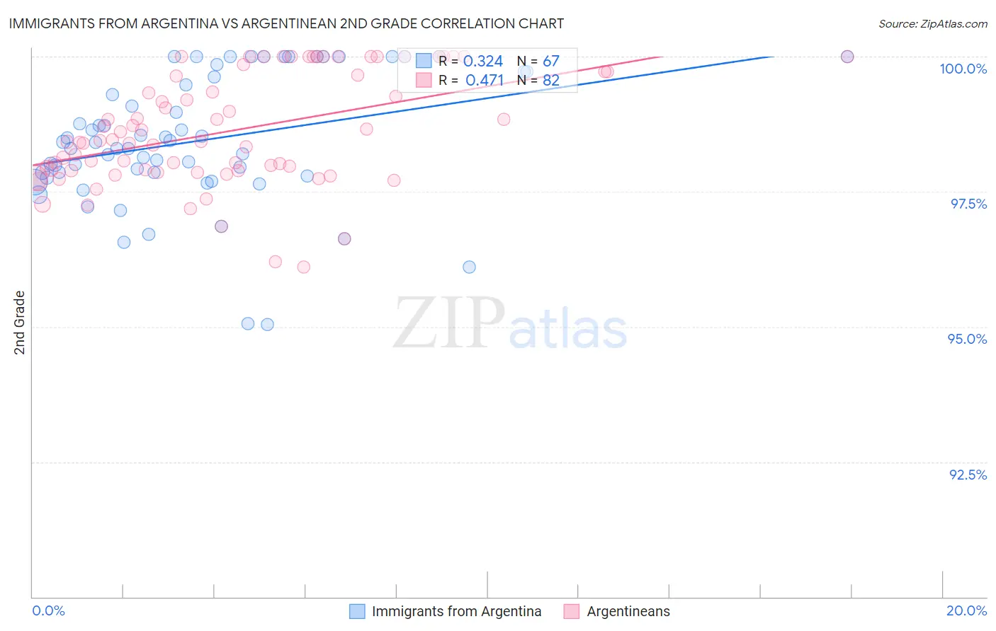 Immigrants from Argentina vs Argentinean 2nd Grade
