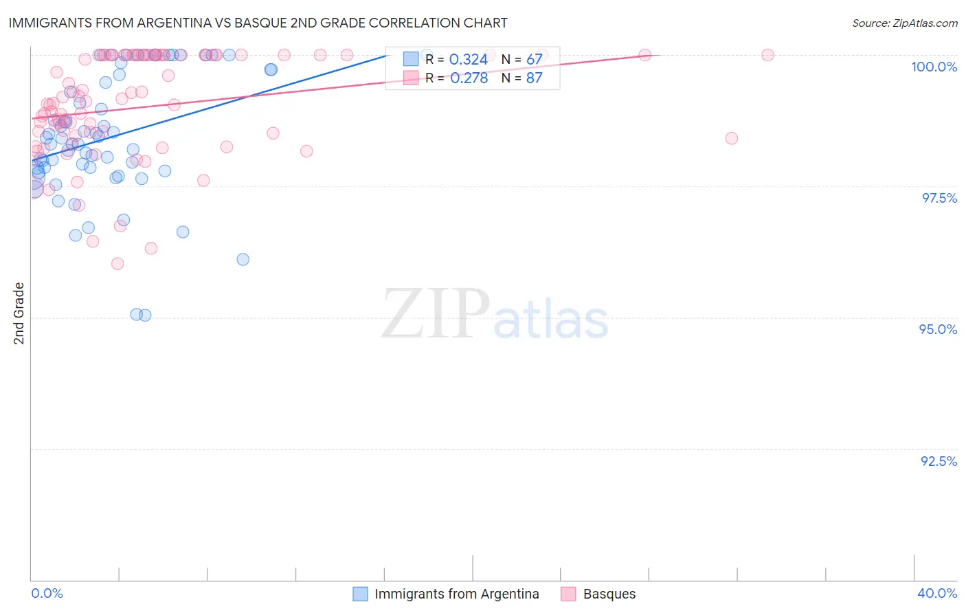 Immigrants from Argentina vs Basque 2nd Grade