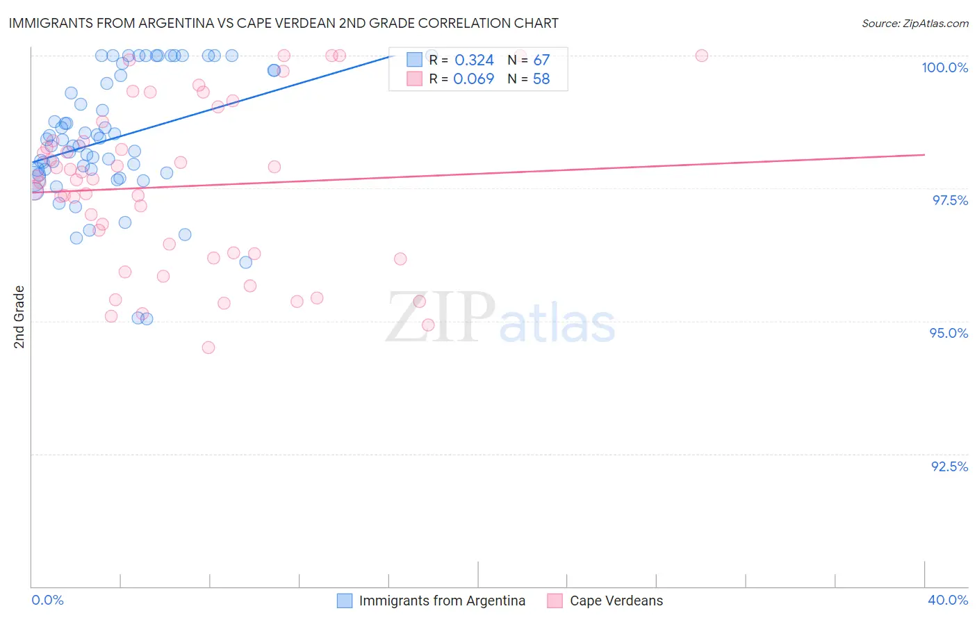Immigrants from Argentina vs Cape Verdean 2nd Grade