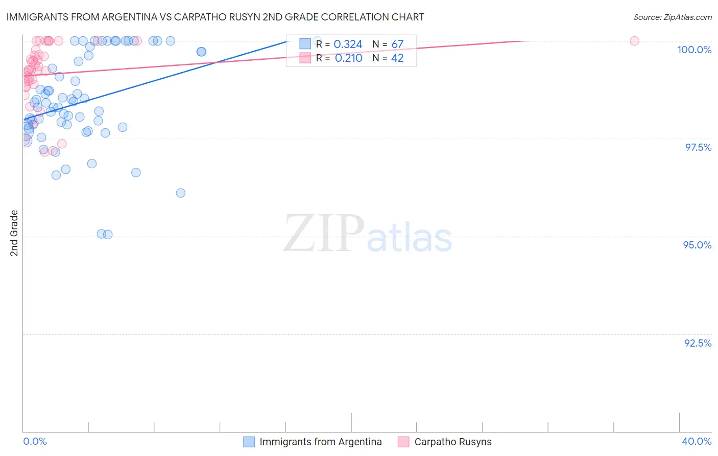 Immigrants from Argentina vs Carpatho Rusyn 2nd Grade