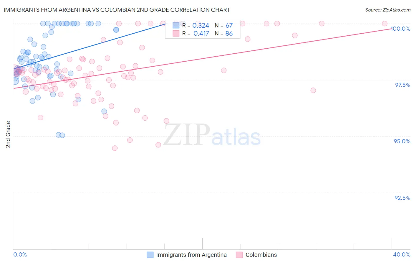 Immigrants from Argentina vs Colombian 2nd Grade
