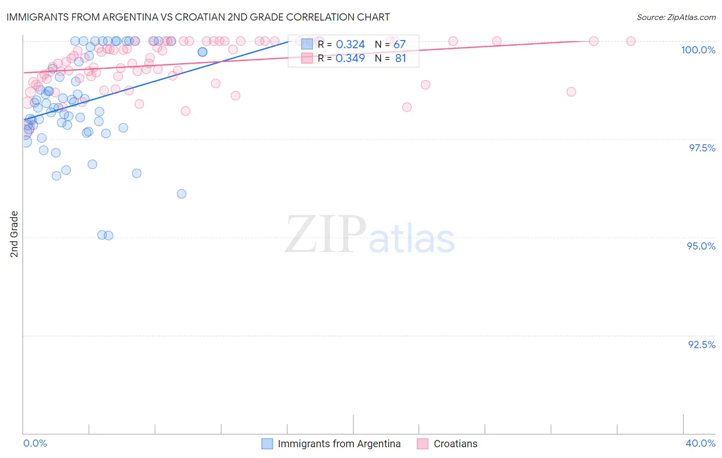 Immigrants from Argentina vs Croatian 2nd Grade