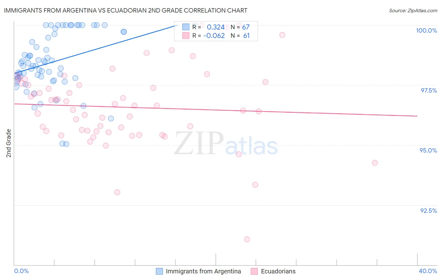 Immigrants from Argentina vs Ecuadorian 2nd Grade