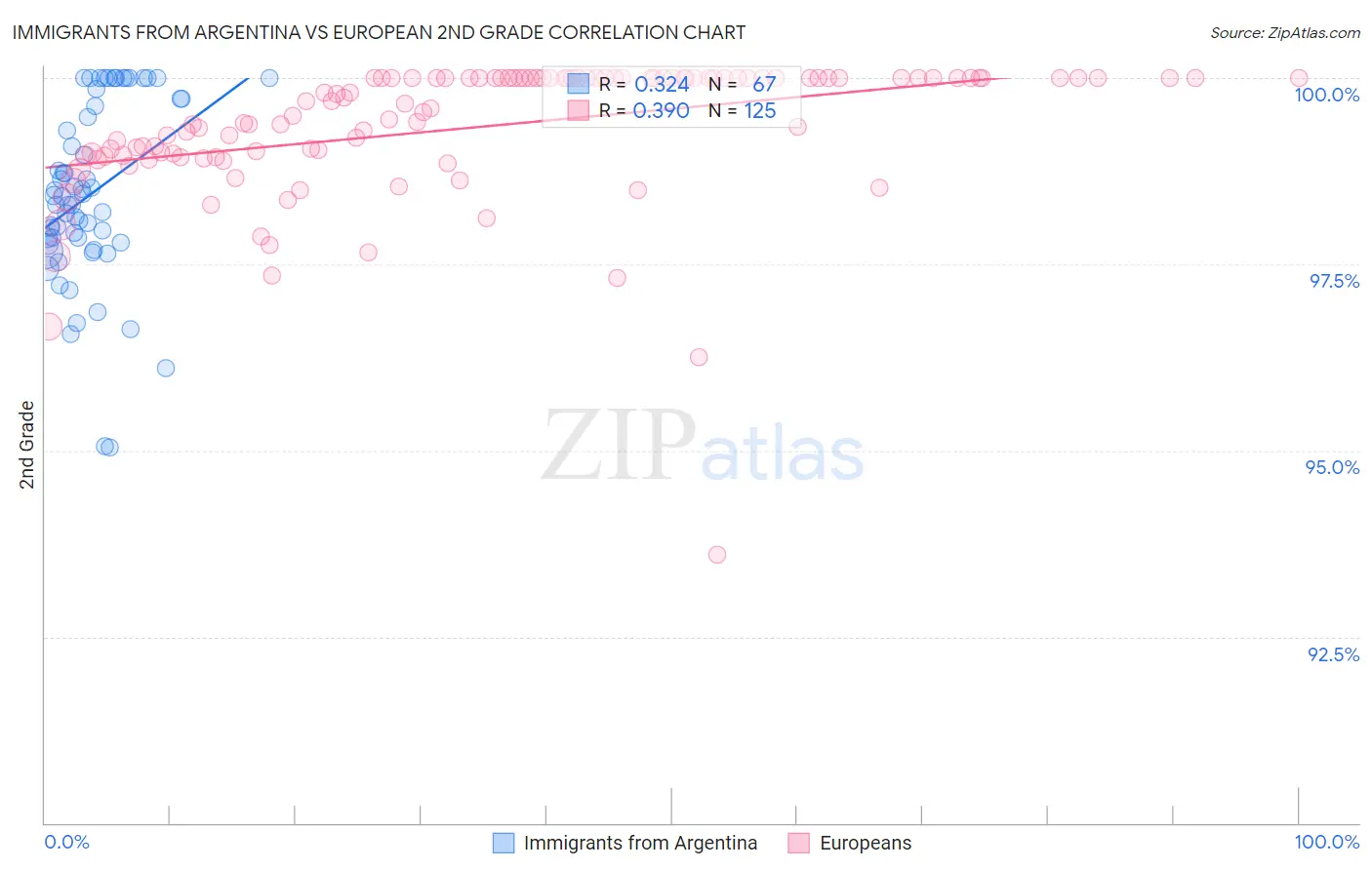 Immigrants from Argentina vs European 2nd Grade