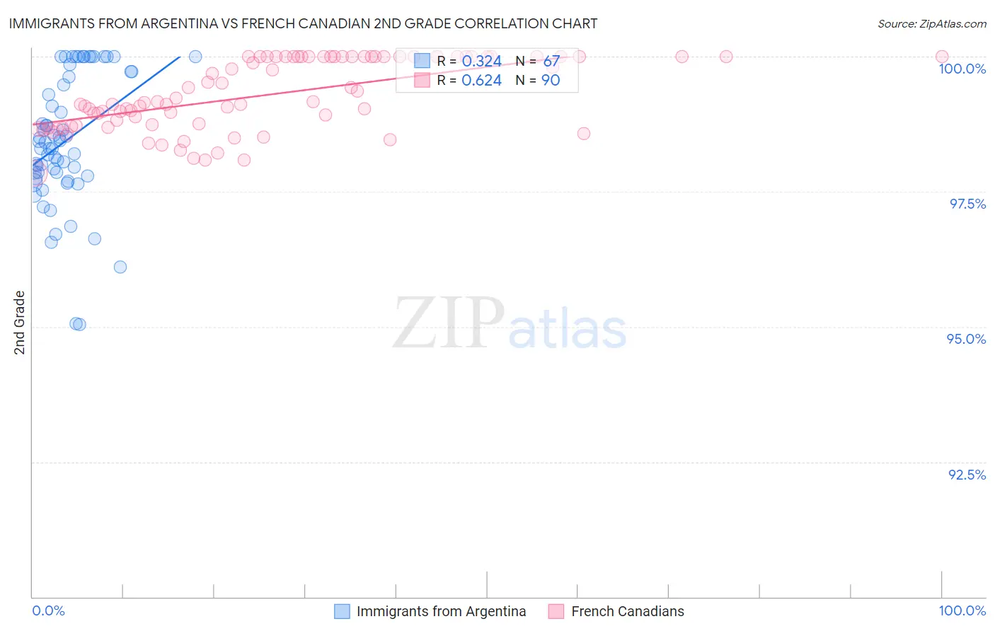 Immigrants from Argentina vs French Canadian 2nd Grade
