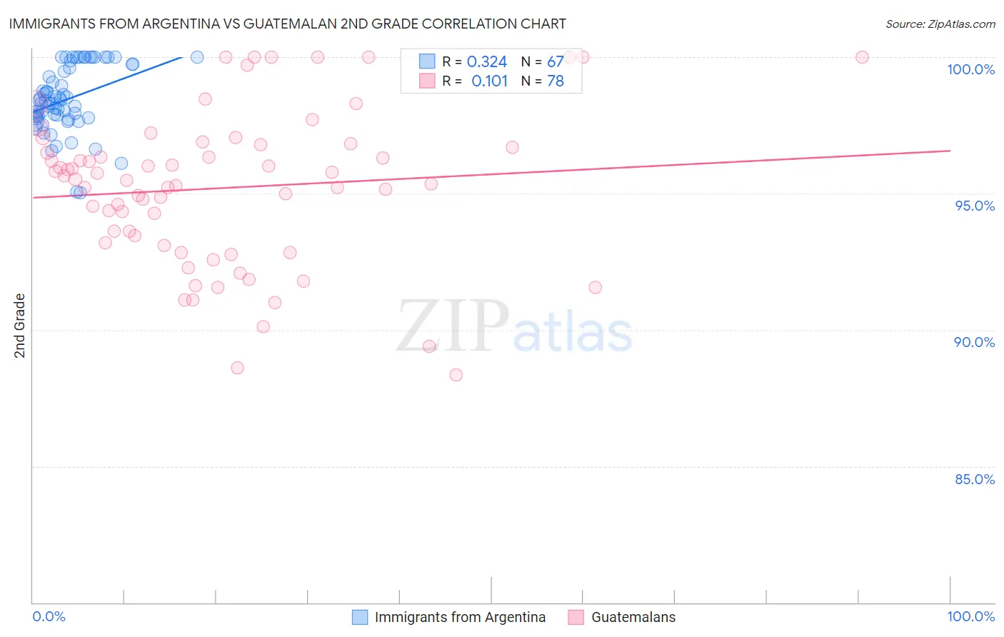 Immigrants from Argentina vs Guatemalan 2nd Grade