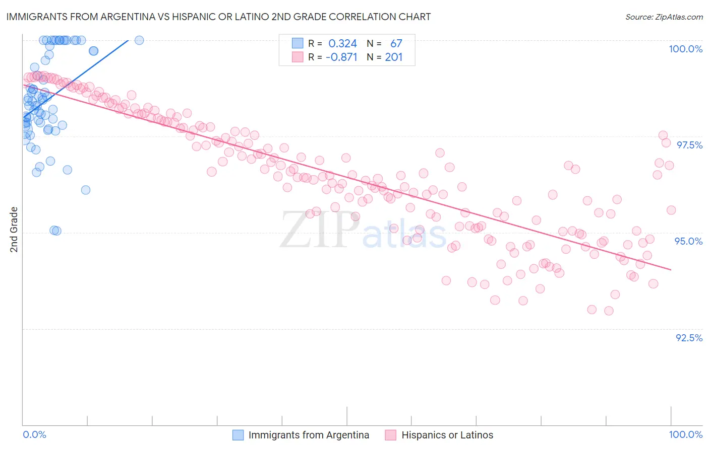 Immigrants from Argentina vs Hispanic or Latino 2nd Grade