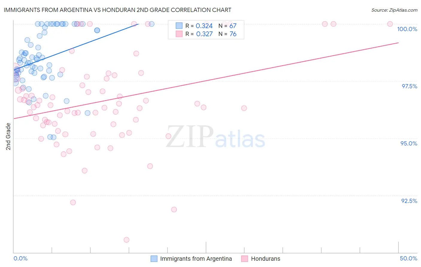 Immigrants from Argentina vs Honduran 2nd Grade