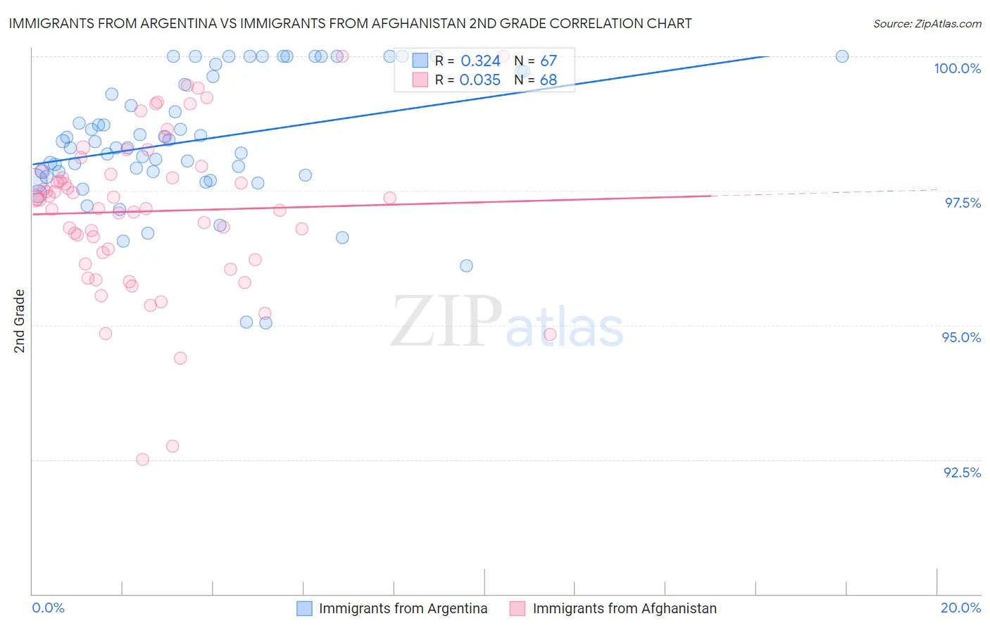 Immigrants from Argentina vs Immigrants from Afghanistan 2nd Grade