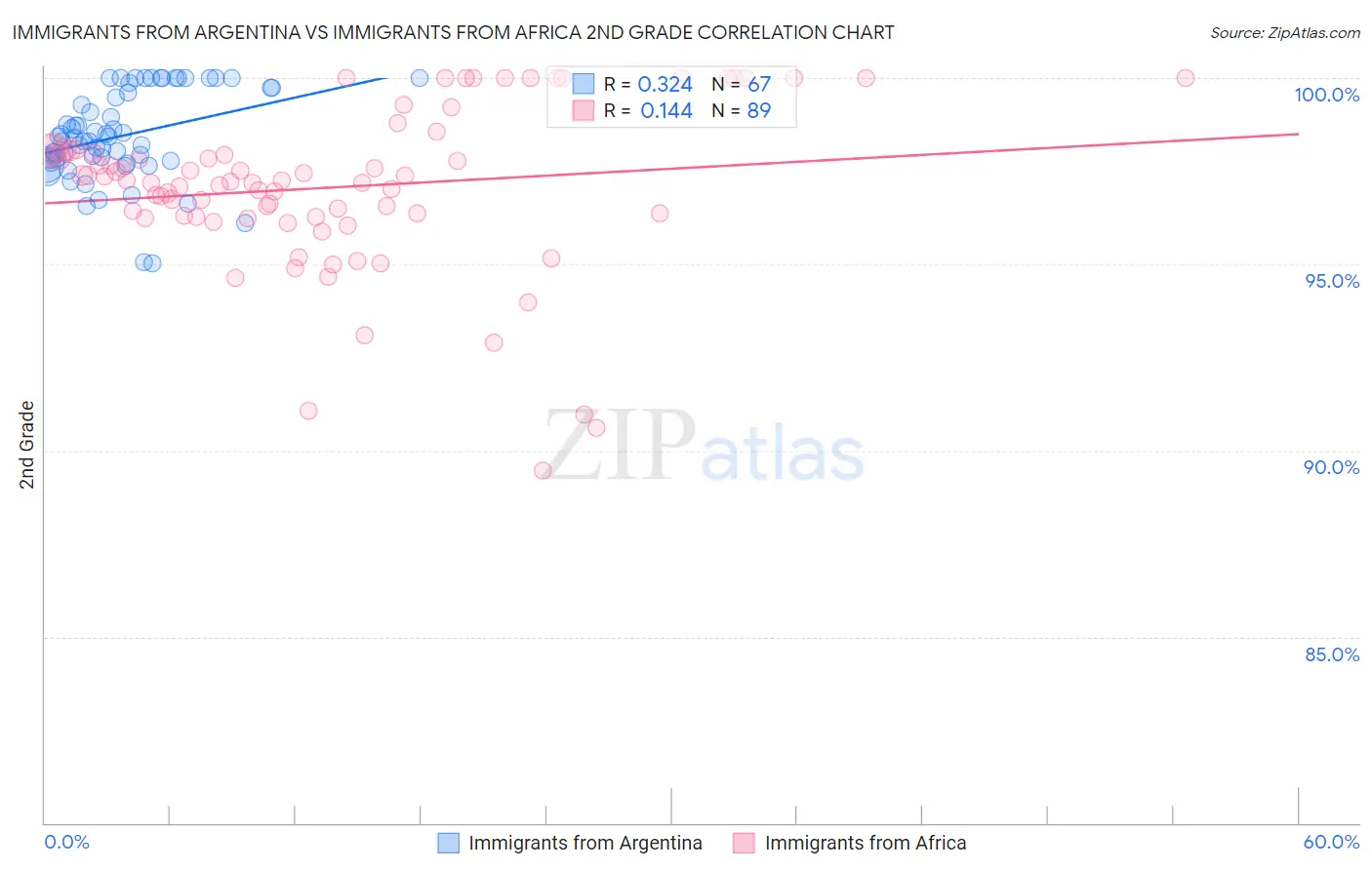 Immigrants from Argentina vs Immigrants from Africa 2nd Grade