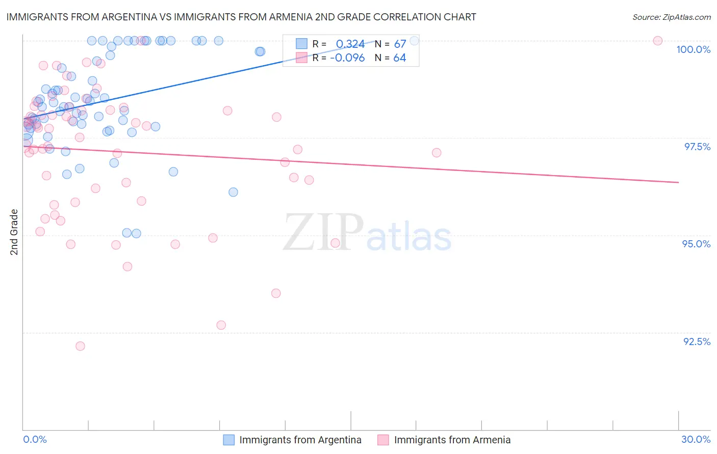 Immigrants from Argentina vs Immigrants from Armenia 2nd Grade