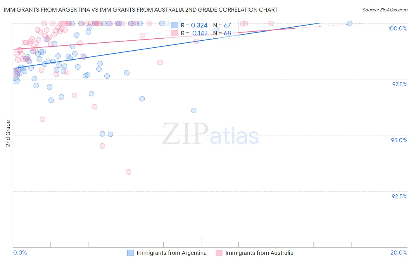 Immigrants from Argentina vs Immigrants from Australia 2nd Grade