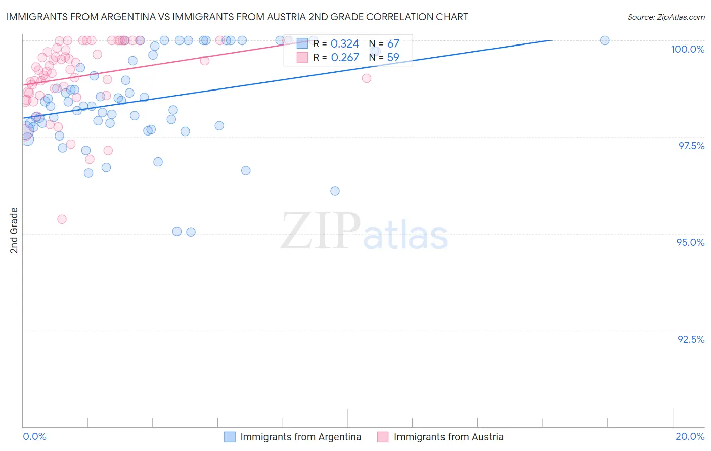 Immigrants from Argentina vs Immigrants from Austria 2nd Grade